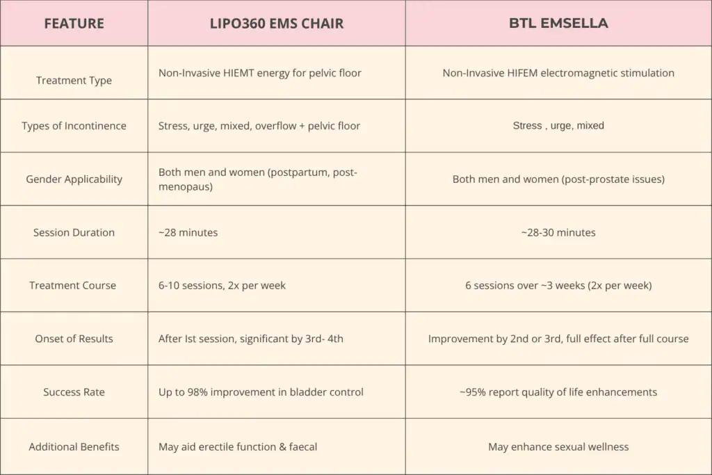 Table to show benefits of Lipo 360 for urinary incontinence Ashtead 