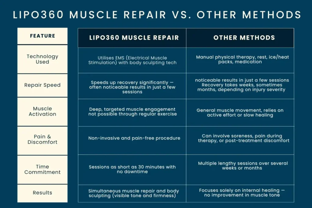 Revolutionising Muscle Repair: The Power of LIPO360 Body Sculpt Post-Injury 6 Key differences between LIPO360 Muscle Repair Ashtead and other Muscle Repair Methods including features